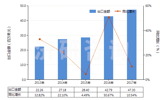 2013-2017年中國酮醇及酮醛(HS29144000)出口總額及增速統(tǒng)計